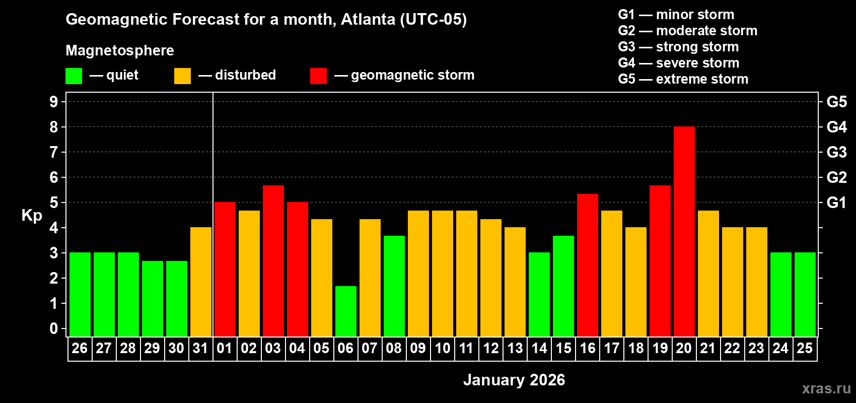 Forecast of the daily maximal value of geomagnetic index&nbsp;Kp for <b>1 month</b> (31 days) <b>from Dec 26, 2025 to Jan 25, 2026</b>
