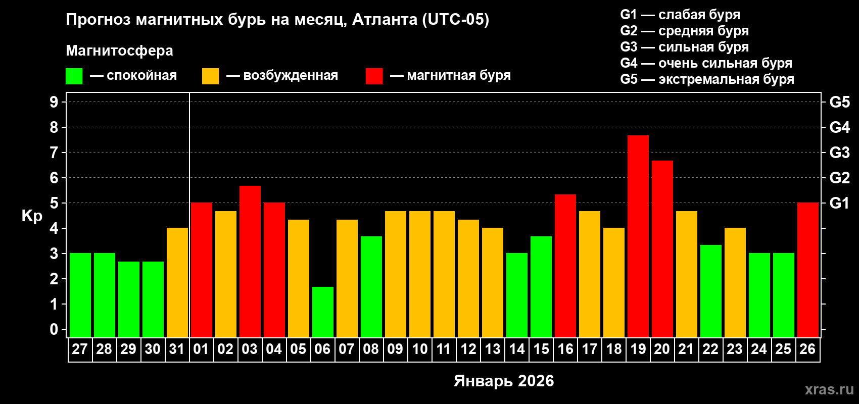 Прогноз максимального суточного геомагнитного индекса&nbsp;Kp на <b>1 месяц</b> (31 день) <b>с 27 декабря 2025 г по 26 января 2026 г</b>