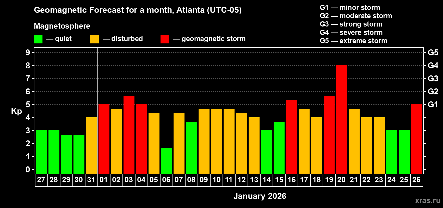 Forecast of the daily maximal value of geomagnetic index&nbsp;Kp for <b>1 month</b> (31 days) <b>from Dec 27, 2025 to Jan 26, 2026</b>
