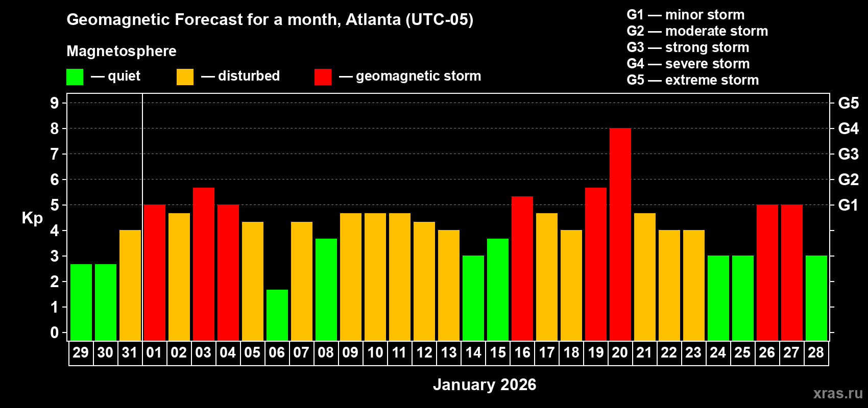 Forecast of the daily maximal value of geomagnetic index&nbsp;Kp for <b>1 month</b> (31 days) <b>from Dec 29, 2025 to Jan 28, 2026</b>