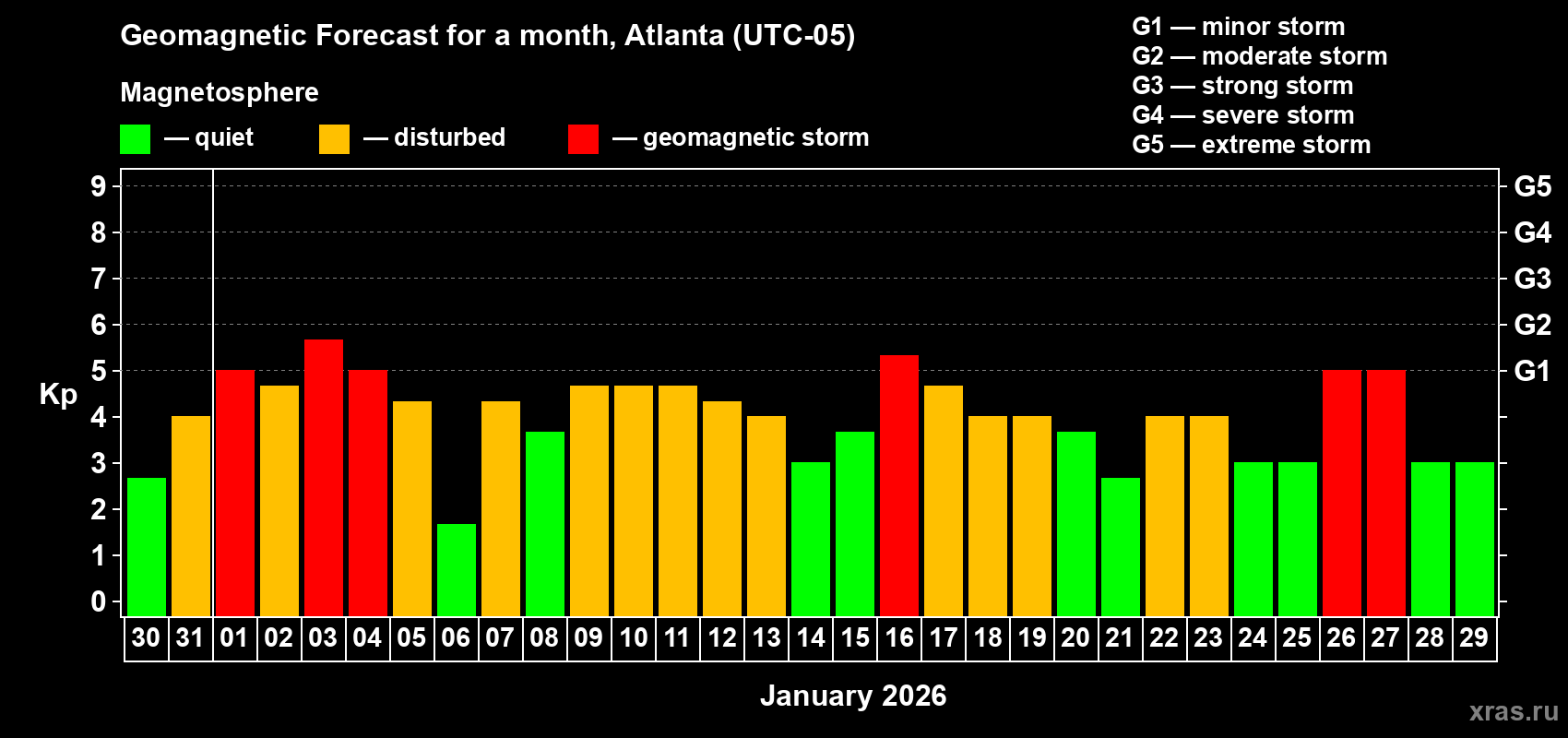 Forecast of the daily maximal value of geomagnetic index&nbsp;Kp for <b>1 month</b> (31 days) <b>from Dec 30, 2025 to Jan 29, 2026</b>