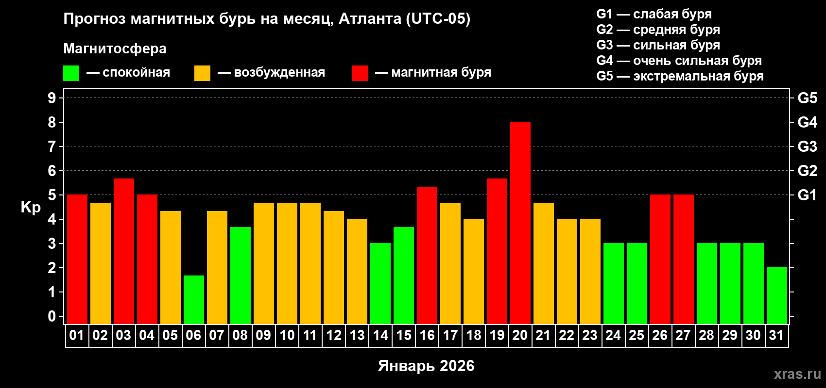 Прогноз максимального суточного геомагнитного индекса&nbsp;Kp на <b>1 месяц</b> (31 день) <b>с 01 января по 31 января 2026 г</b>