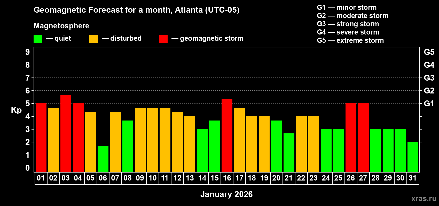Forecast of the daily maximal value of geomagnetic index&nbsp;Kp for <b>1 month</b> (31 days) <b>from Jan 01, 2026 to Jan 31, 2026</b>