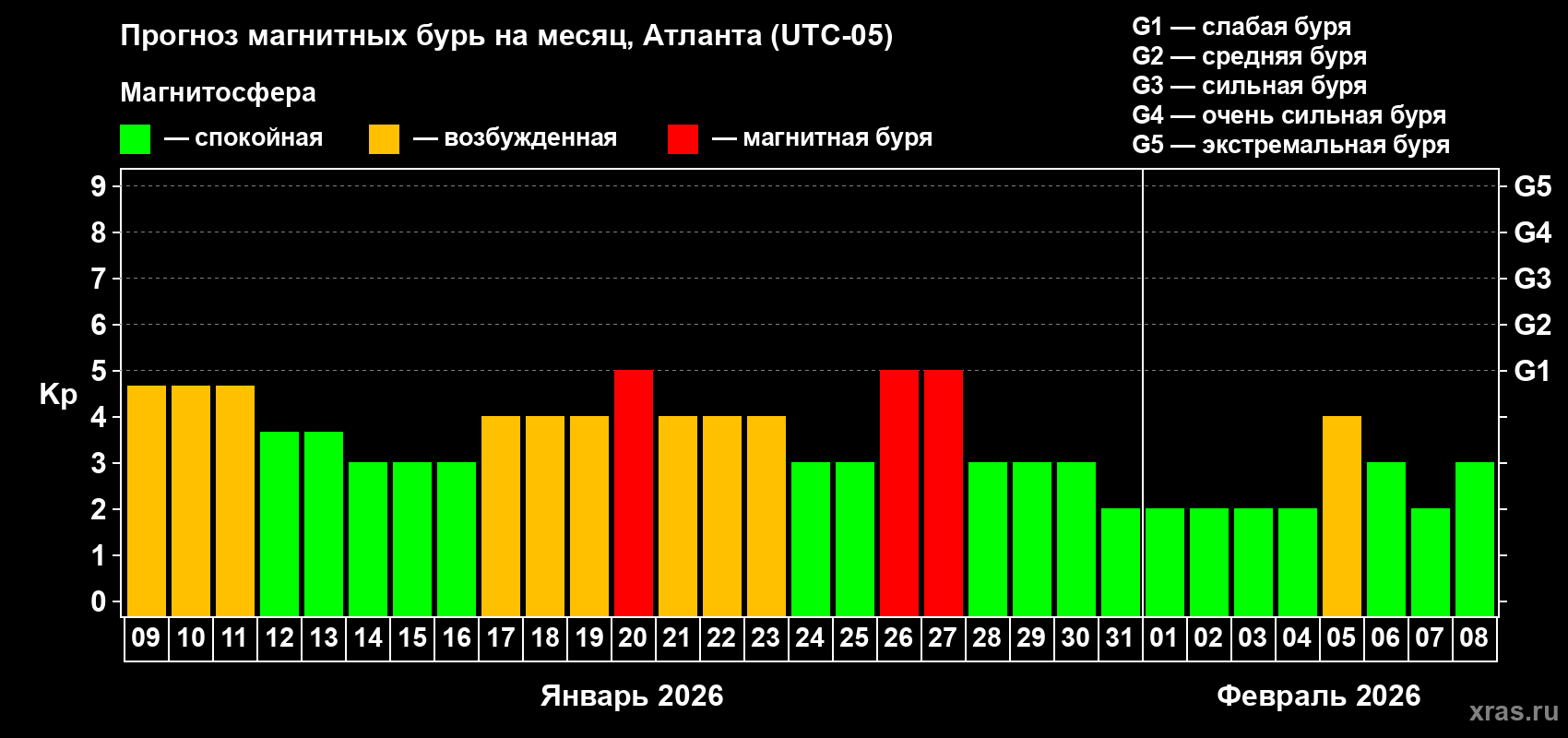 Прогноз максимального суточного геомагнитного индекса&nbsp;Kp на <b>1 месяц</b> (31 день) <b>с 09 января по 08 февраля 2026 г</b>