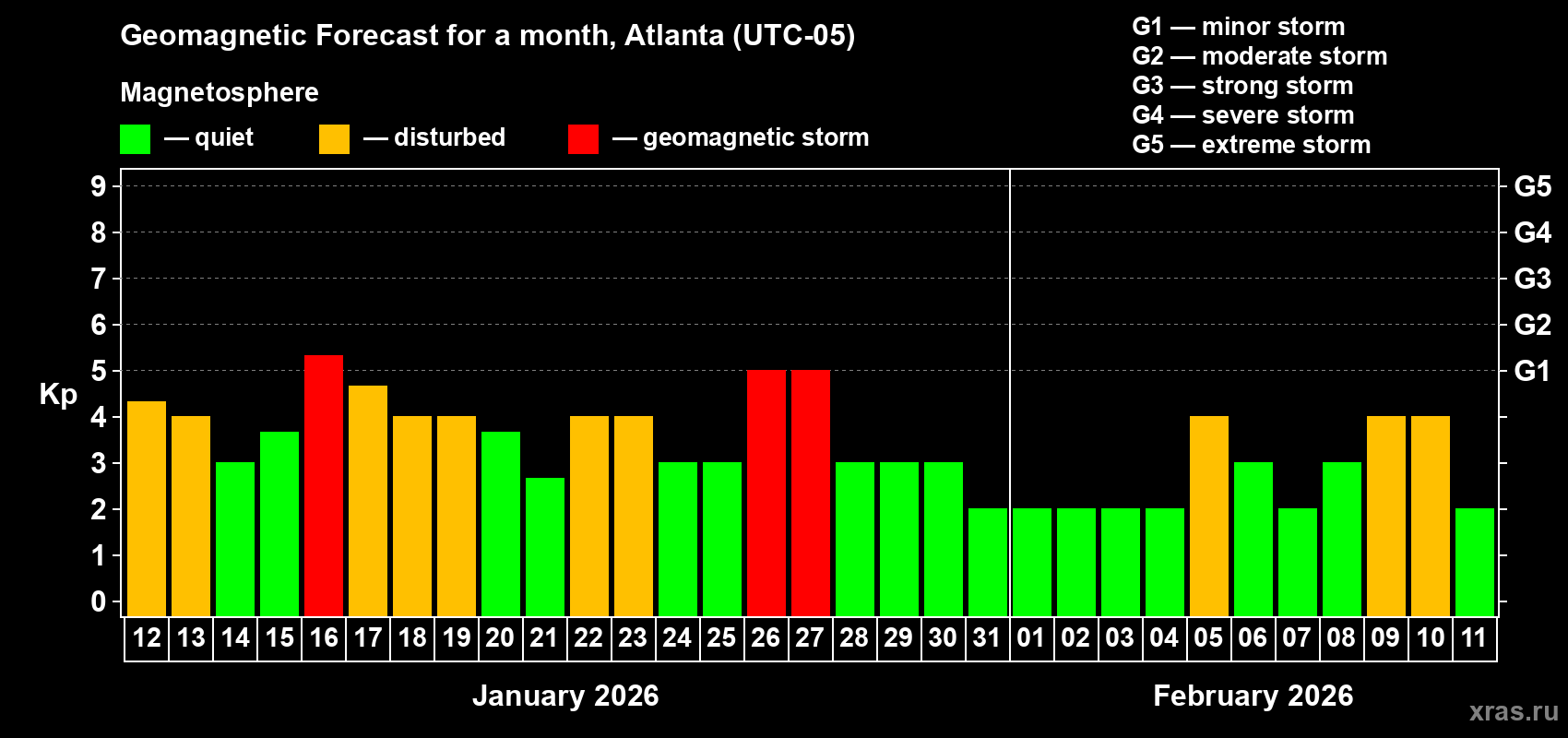 Forecast of the daily maximal value of geomagnetic index&nbsp;Kp for <b>1 month</b> (31 days) <b>from Jan 12, 2026 to Feb 11, 2026</b>