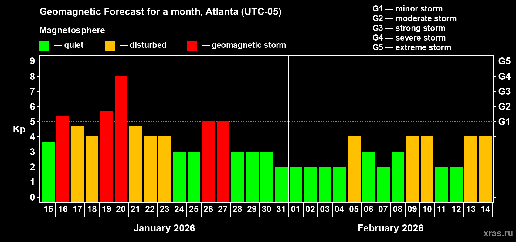 Forecast of the daily maximal value of geomagnetic index&nbsp;Kp for <b>1 month</b> (31 days) <b>from Jan 15, 2026 to Feb 14, 2026</b>