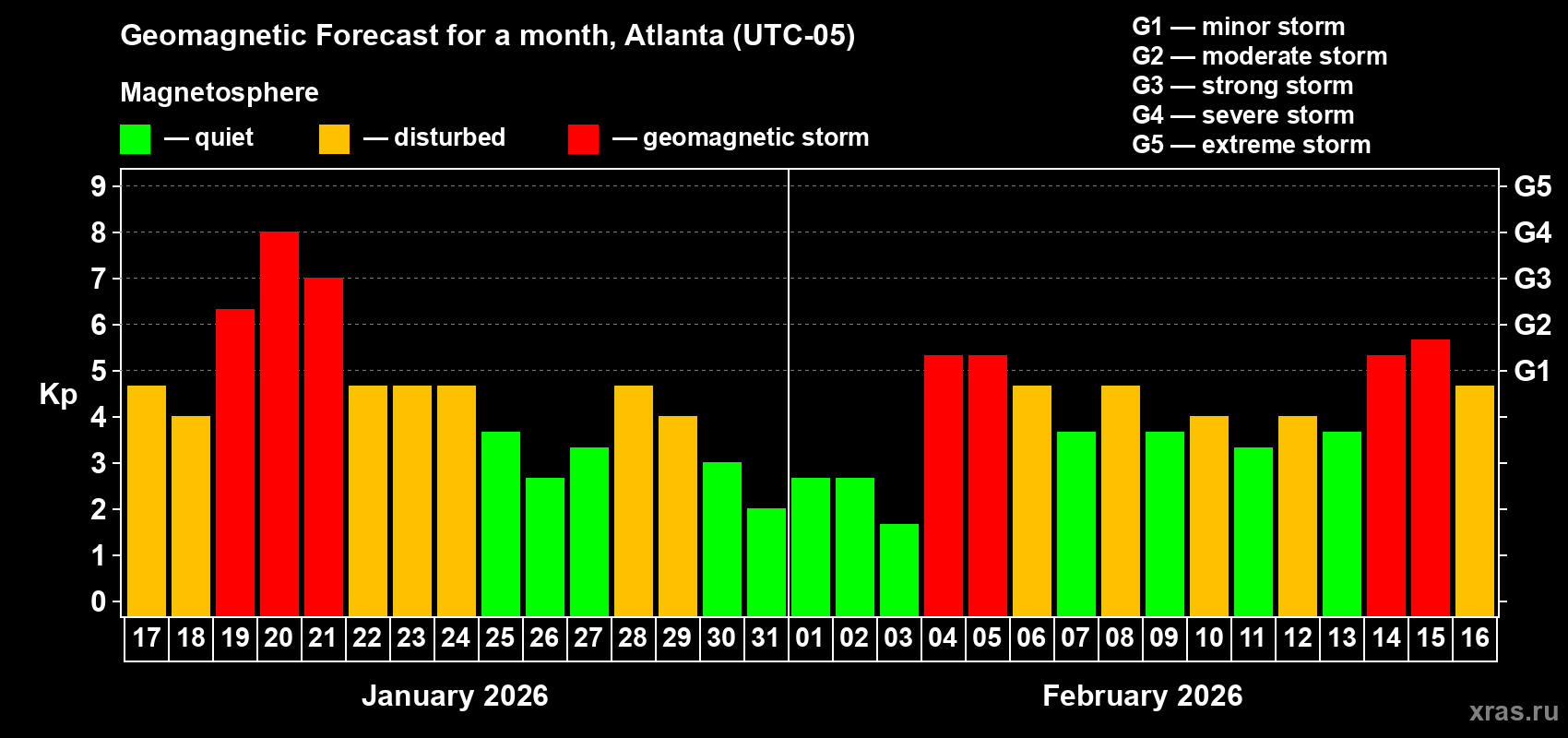 Forecast of the daily maximal value of geomagnetic index&nbsp;Kp for <b>1 month</b> (31 days) <b>from Jan 17, 2026 to Feb 16, 2026</b>