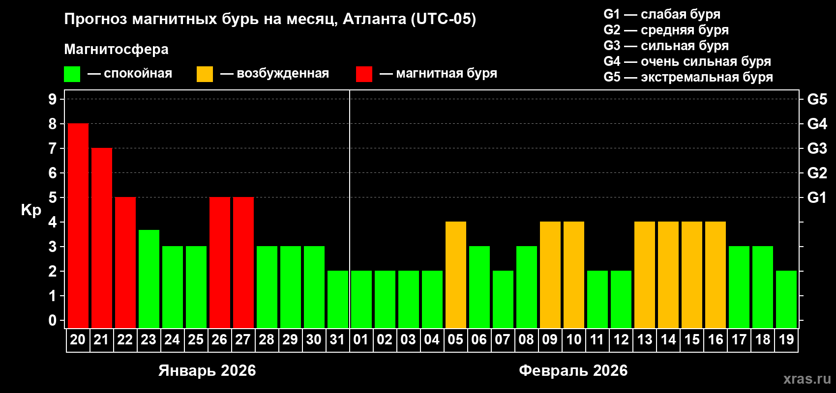 Прогноз максимального суточного геомагнитного индекса&nbsp;Kp на <b>1 месяц</b> (31 день) <b>с 20 января по 19 февраля 2026 г</b>