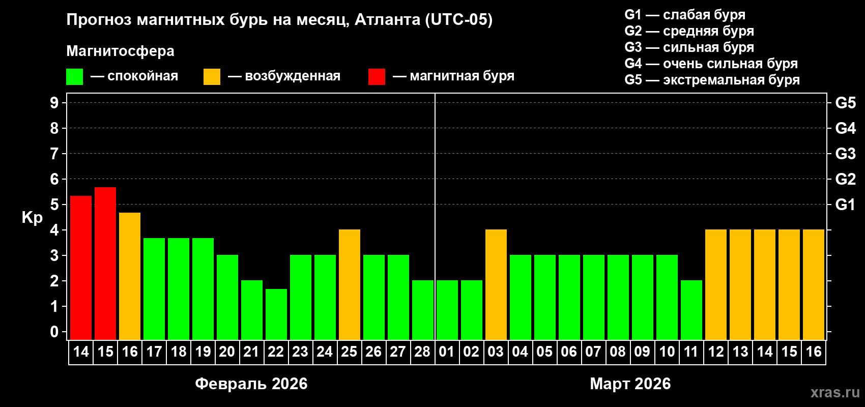 Прогноз максимального суточного геомагнитного индекса&nbsp;Kp на <b>1 месяц</b> (31 день) <b>с 14 февраля по 16 марта 2026 г</b>