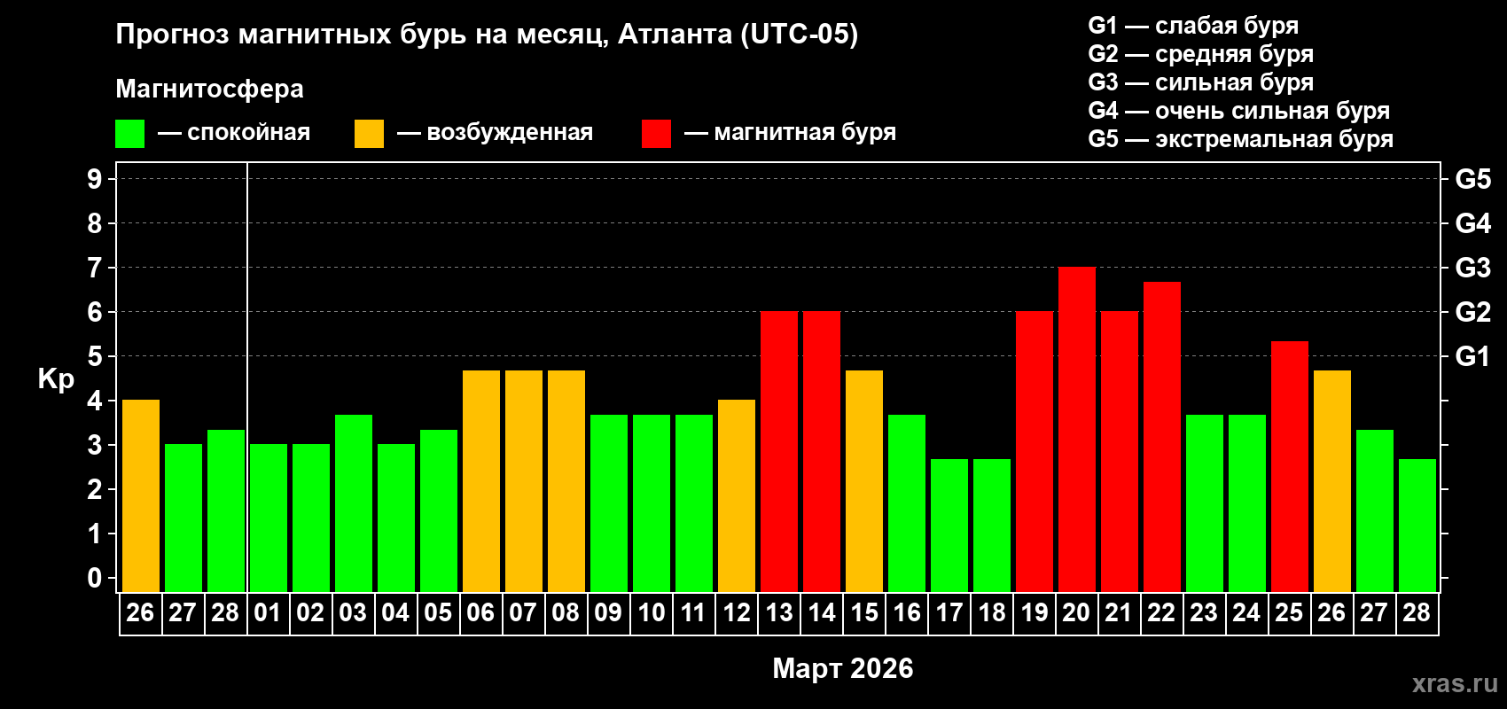 Прогноз максимального суточного геомагнитного индекса&nbsp;Kp на <b>1 месяц</b> (31 день) <b>с 26 февраля по 28 марта 2026 г</b>