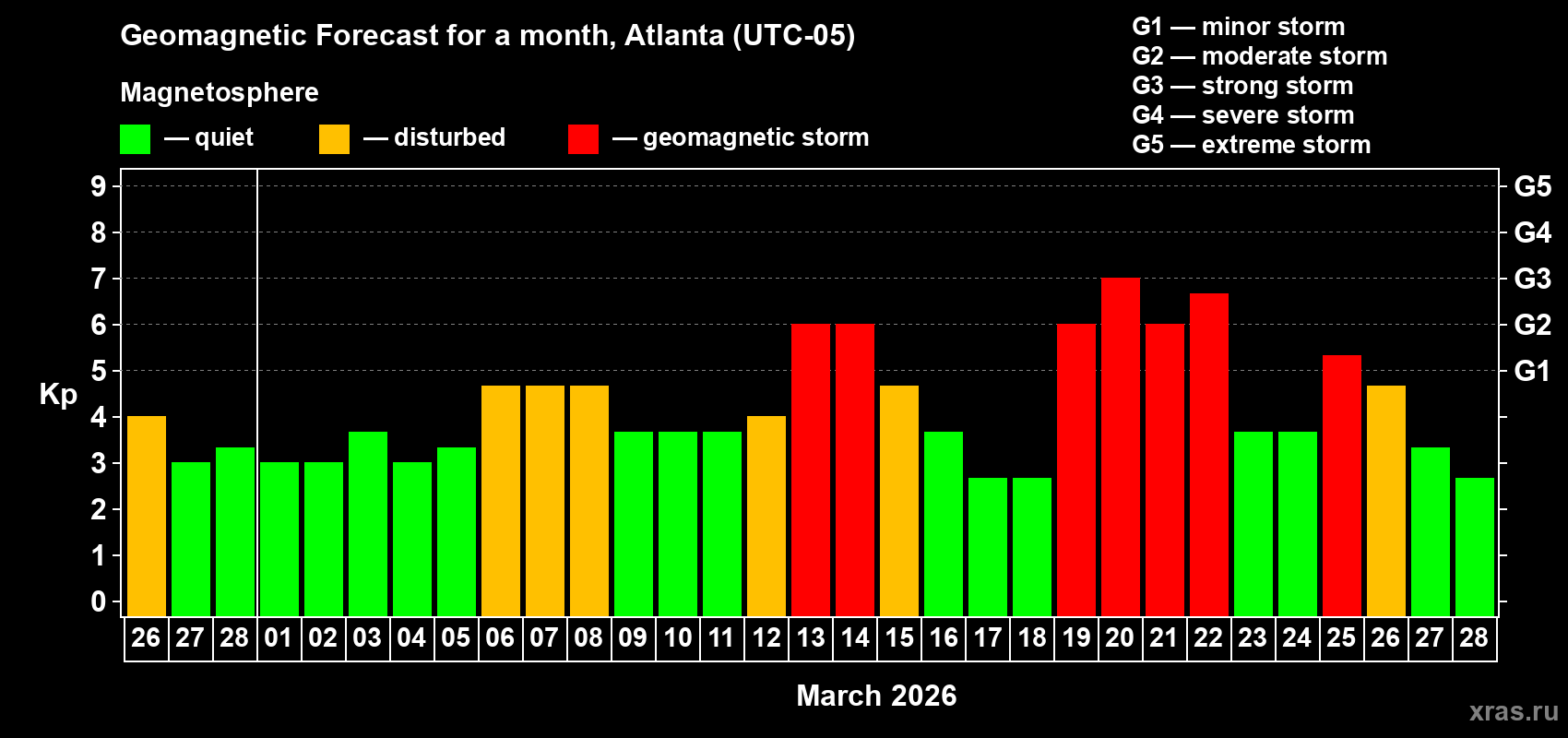 Forecast of the daily maximal value of geomagnetic index&nbsp;Kp for <b>1 month</b> (31 days) <b>from Feb 26, 2026 to Mar 28, 2026</b>