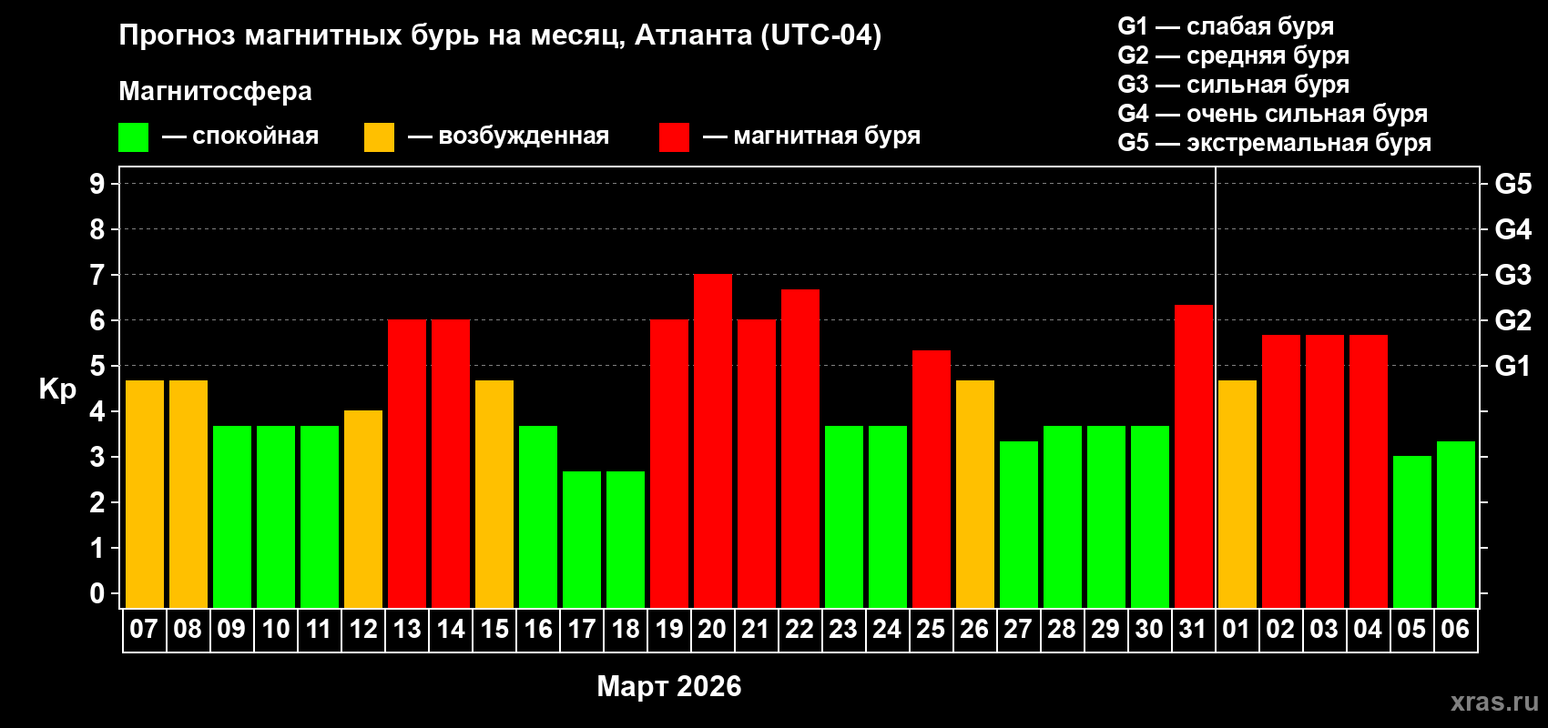 Прогноз максимального суточного геомагнитного индекса&nbsp;Kp на <b>1 месяц</b> (31 день) <b>с 07 марта по 06 апреля 2026 г</b>