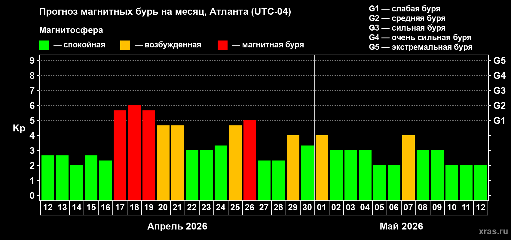 Прогноз максимального суточного геомагнитного индекса&nbsp;Kp на <b>1 месяц</b> (31 день) <b>с 12 апреля по 12 мая 2026 г</b>