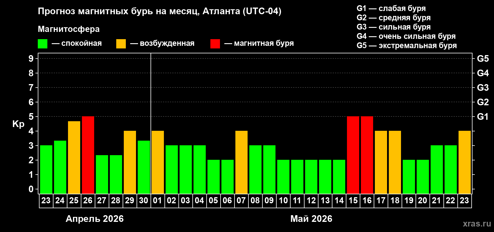 Прогноз максимального суточного геомагнитного индекса&nbsp;Kp на <b>1 месяц</b> (31 день) <b>с 23 апреля по 23 мая 2026 г</b>