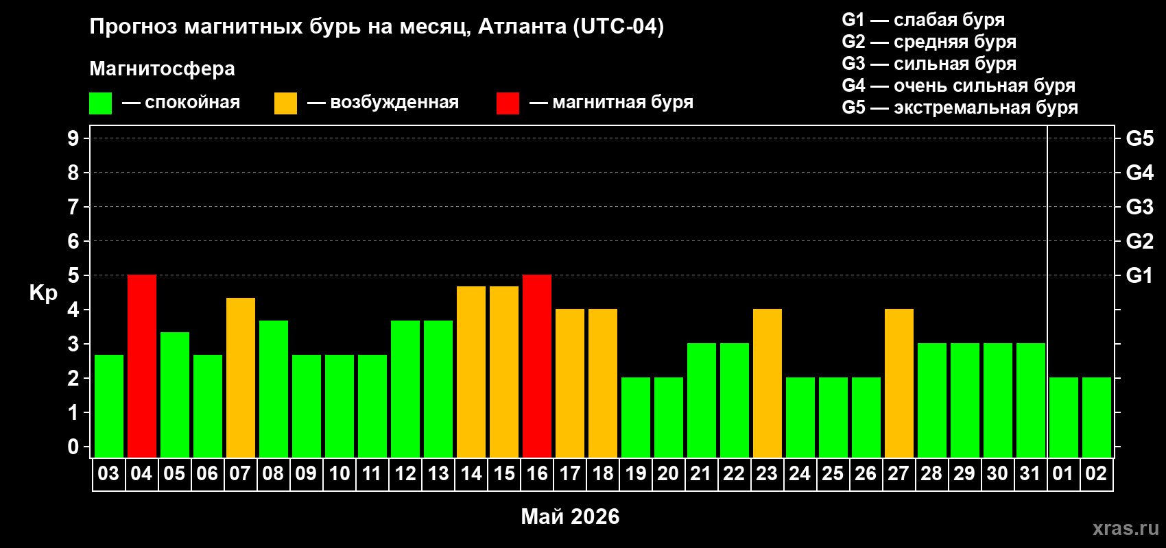Прогноз максимального суточного геомагнитного индекса&nbsp;Kp на <b>1 месяц</b> (31 день) <b>с 03 мая по 02 июня 2026 г</b>