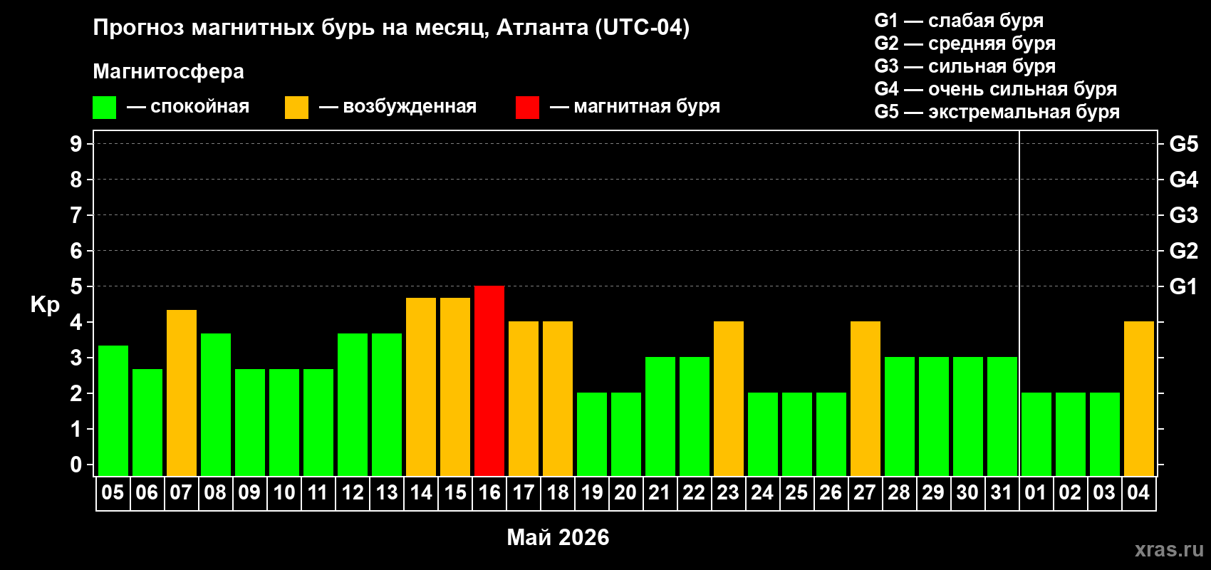 Прогноз максимального суточного геомагнитного индекса&nbsp;Kp на <b>1 месяц</b> (31 день) <b>с 05 мая по 04 июня 2026 г</b>