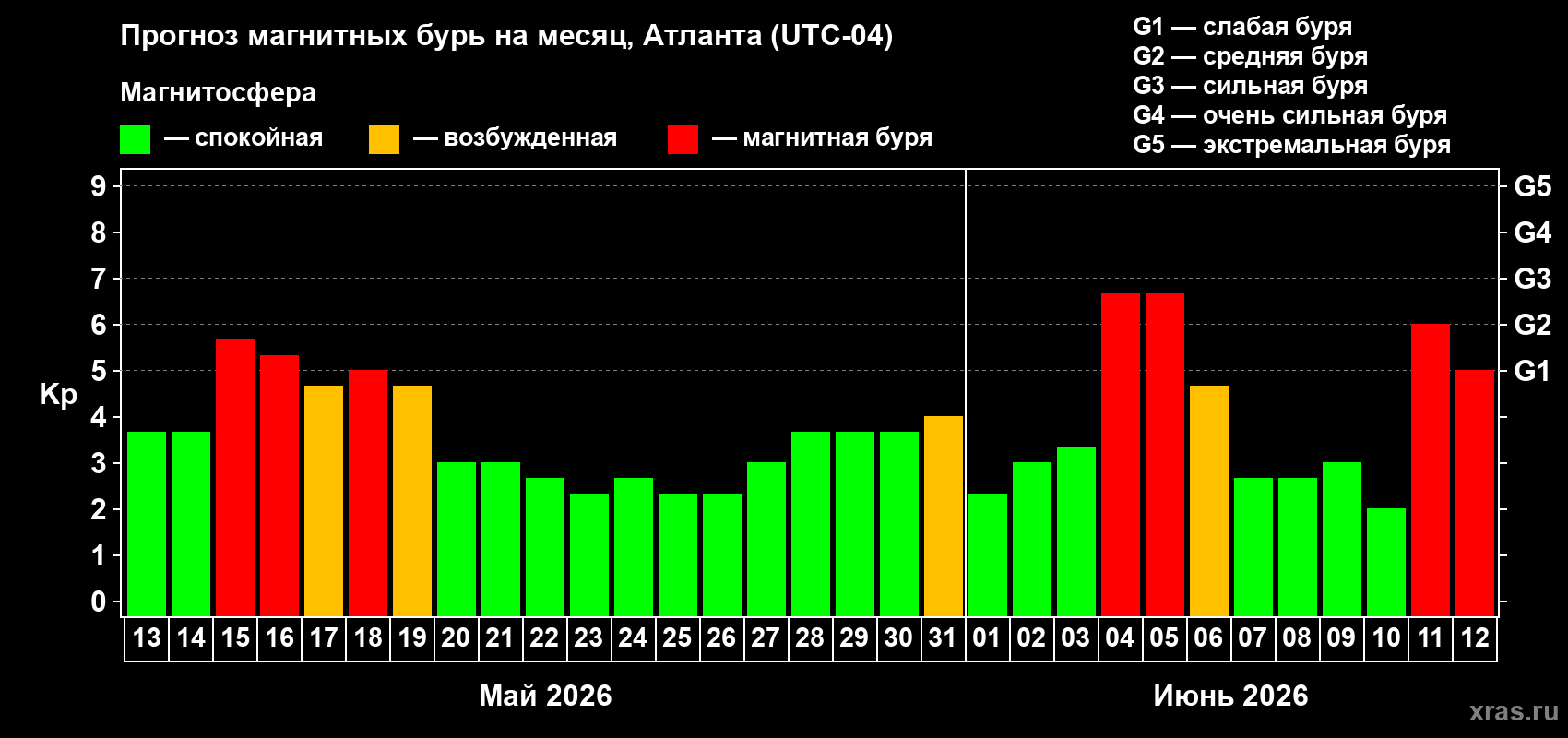 Прогноз максимального суточного геомагнитного индекса Kp на <b>1 месяц</b> (31 день) <b>с 13 мая по 12 июня 2026 г</b>