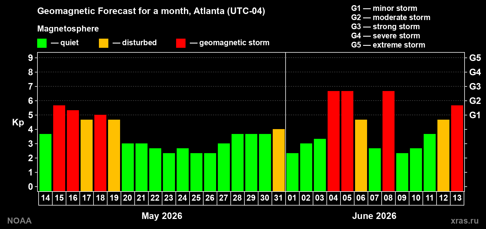 Geomagnetic index Kp forecast for the next month