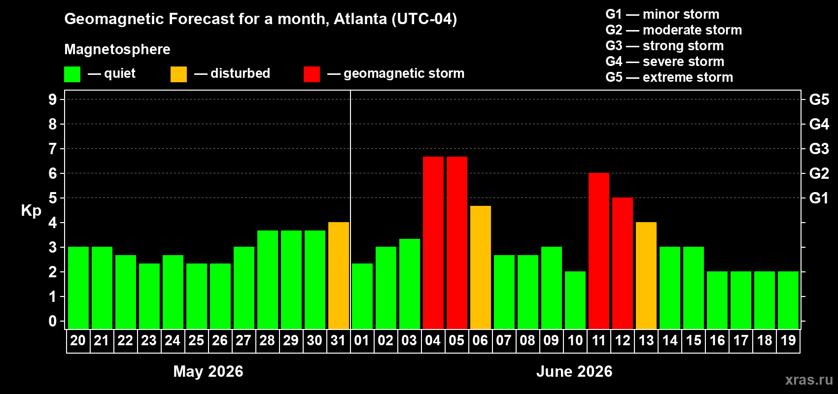 Forecast of the daily maximal value of geomagnetic index Kp for <b>1 month</b> (31 days) <b>from May 20, 2026 to Jun 19, 2026</b>