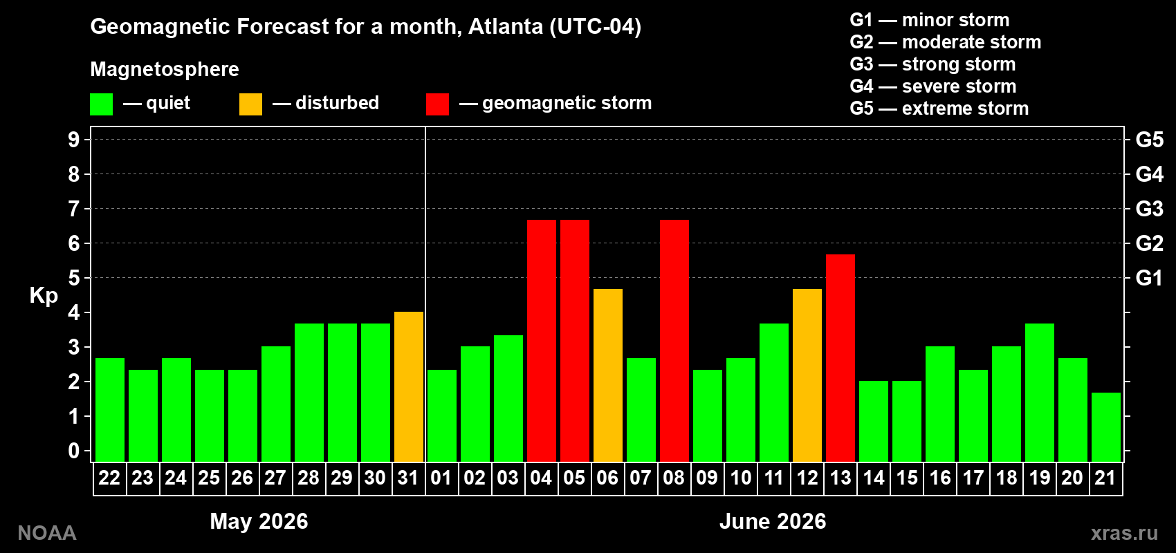 Geomagnetic index Kp forecast for the next month