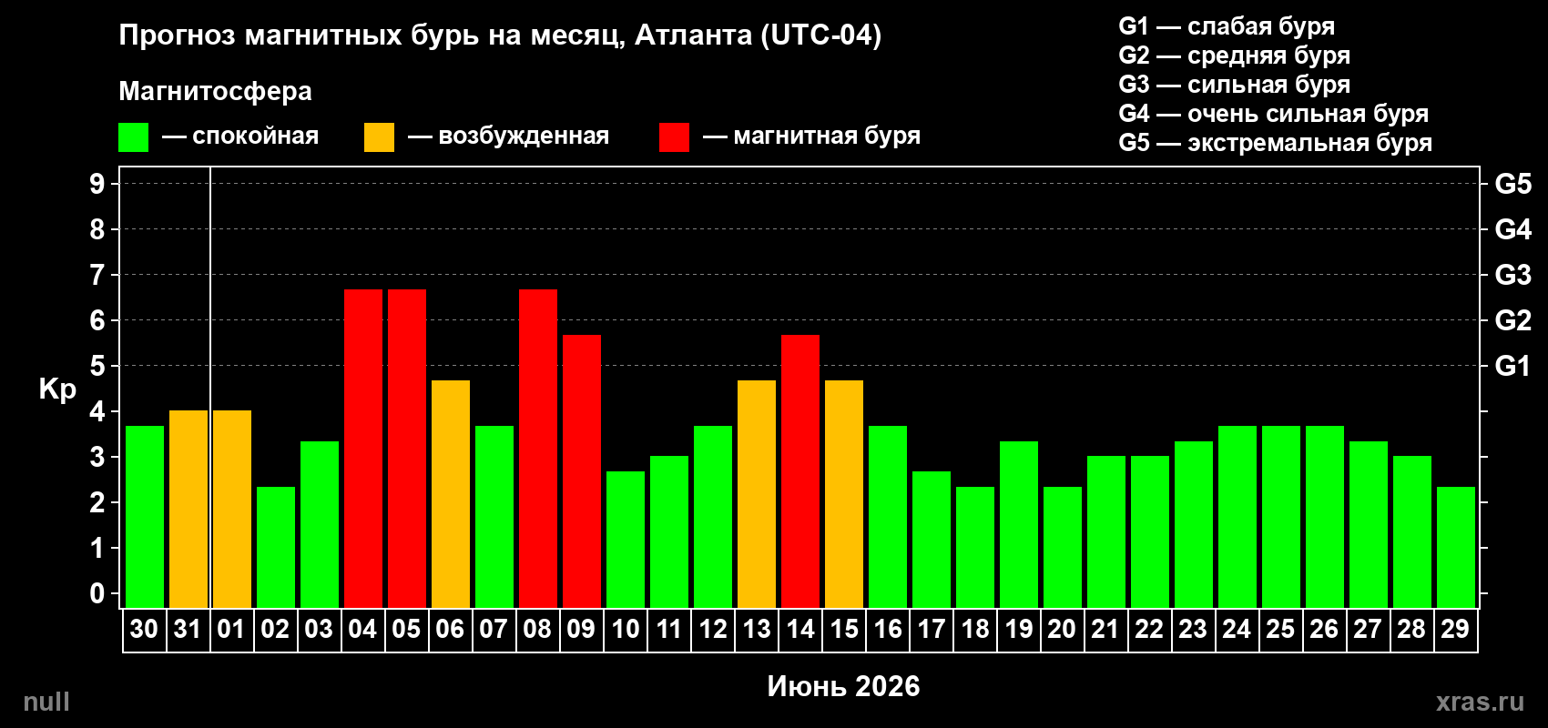 Прогноз максимального суточного геомагнитного индекса&nbsp;Kp на <b>1 месяц</b> (31 день) <b>с 30 мая по 29 июня 2026 г</b>
