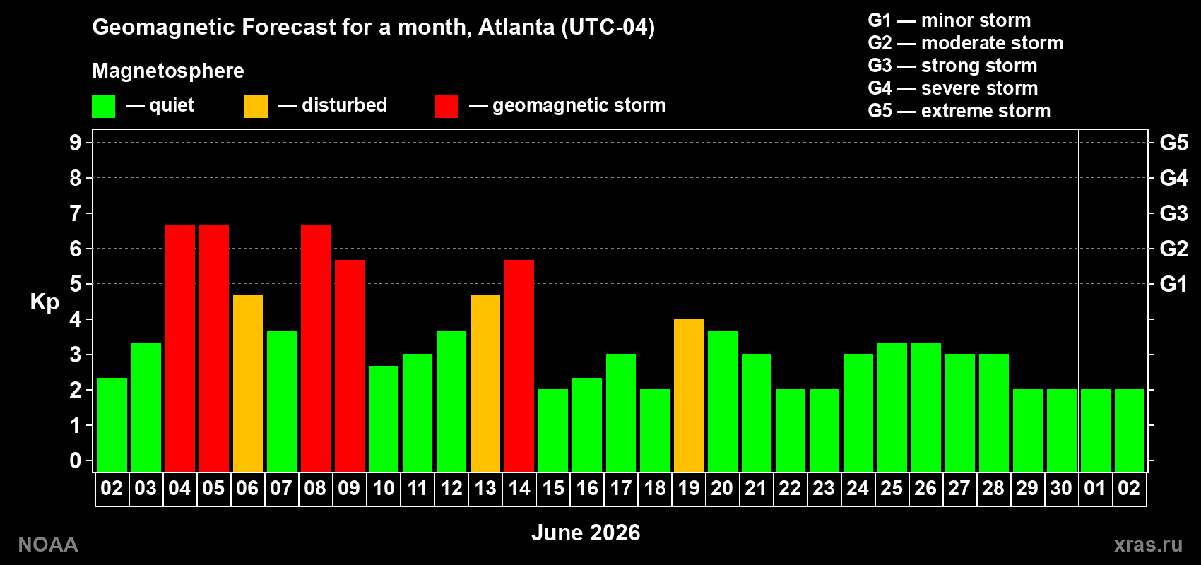Forecast of the daily maximal value of geomagnetic index Kp for <b>1 month</b> (31 days) <b>from Jun 02, 2026 to Jul 02, 2026</b>