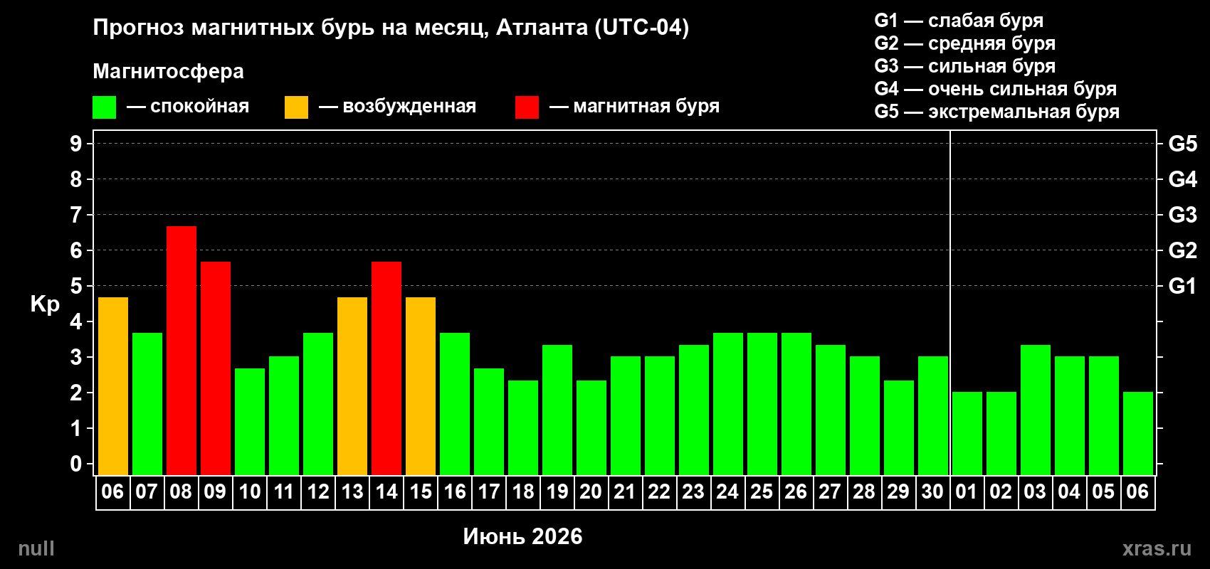 Прогноз максимального суточного геомагнитного индекса Kp на <b>1 месяц</b> (31 день) <b>с 06 июня по 06 июля 2026 г</b>