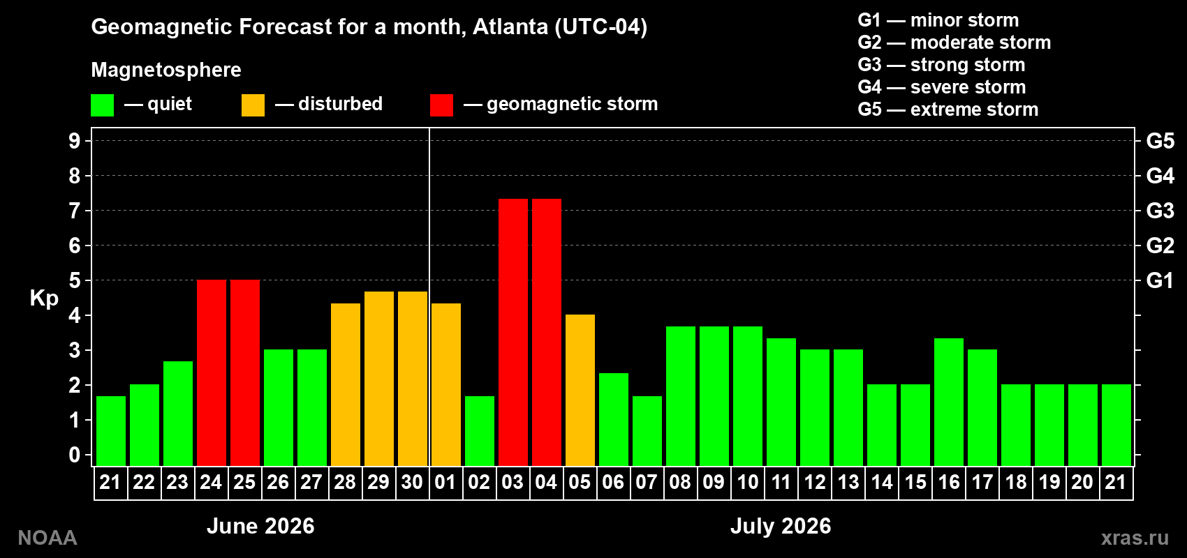 Kp long forecast