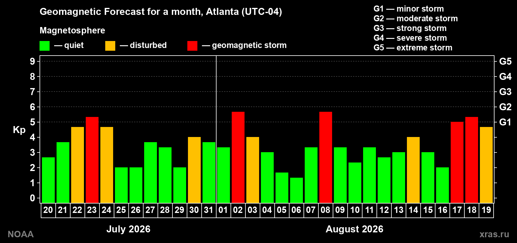 Geomagnetic index Kp forecast for the next month