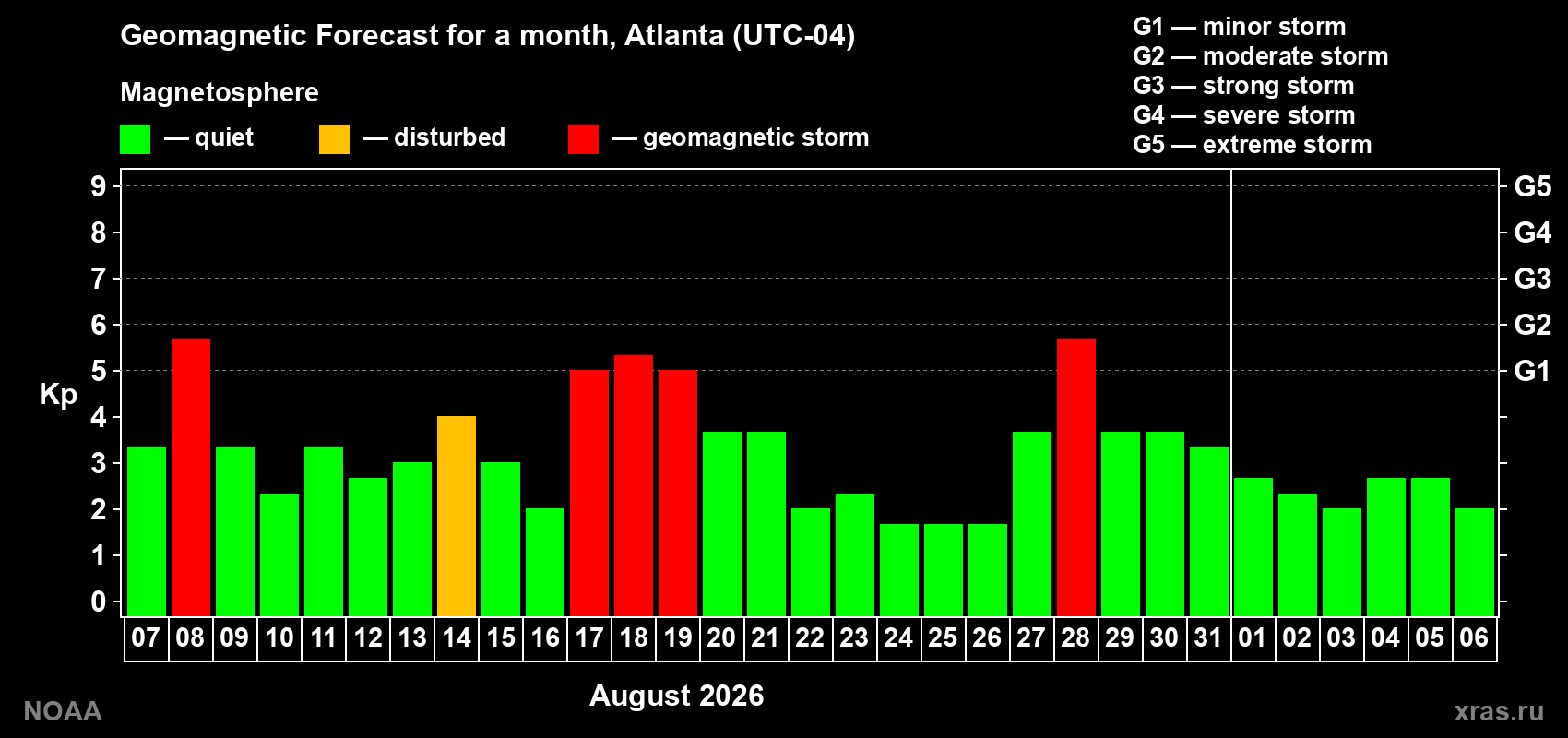 Geomagnetic index Kp forecast for the next month