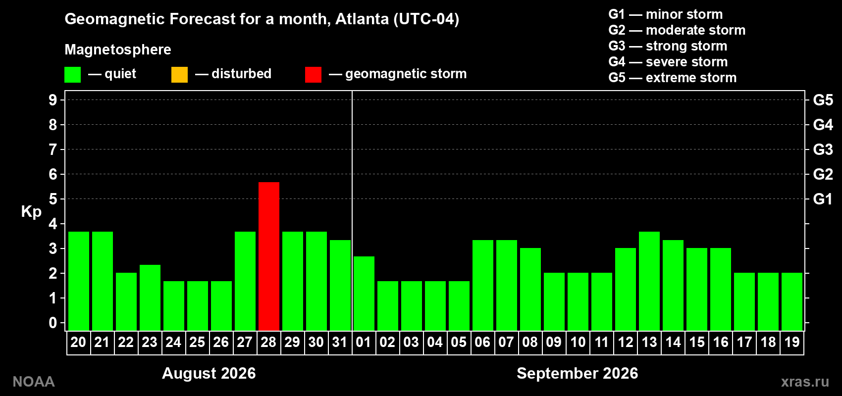 Geomagnetic index Kp forecast for the next month
