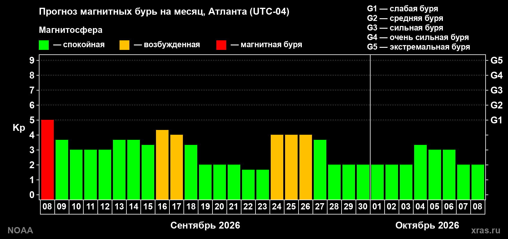 Прогноз геомагнитного индекса Kp на следующий месяц