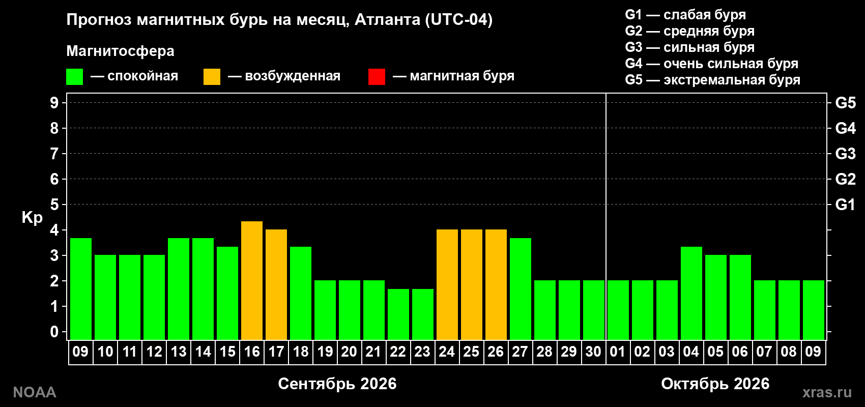 Прогноз геомагнитного индекса Kp на следующий месяц