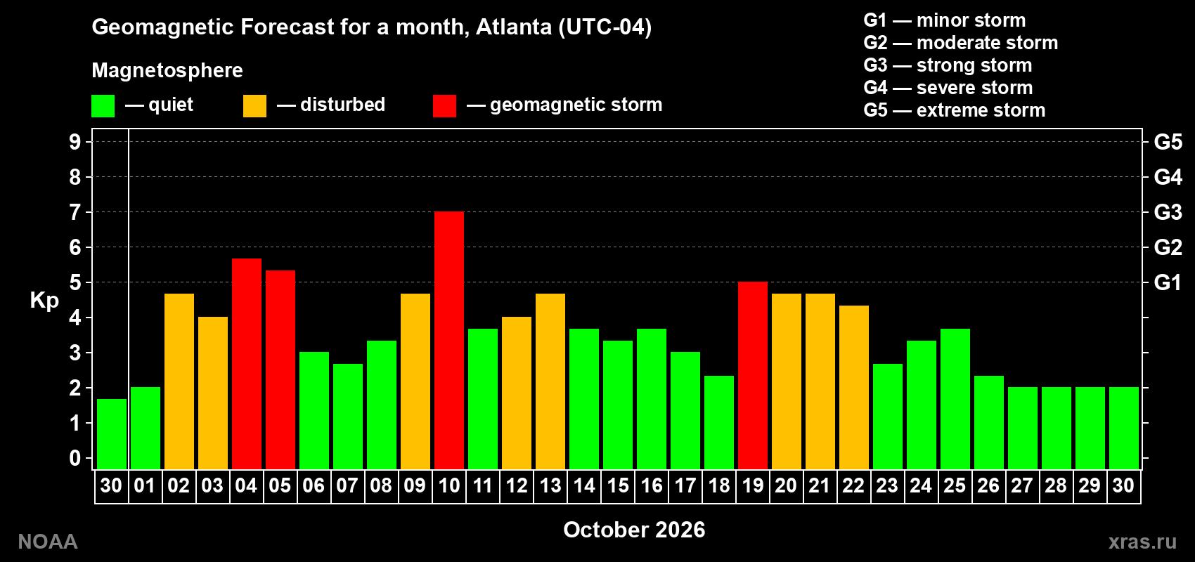 Geomagnetic index Kp forecast for the next month