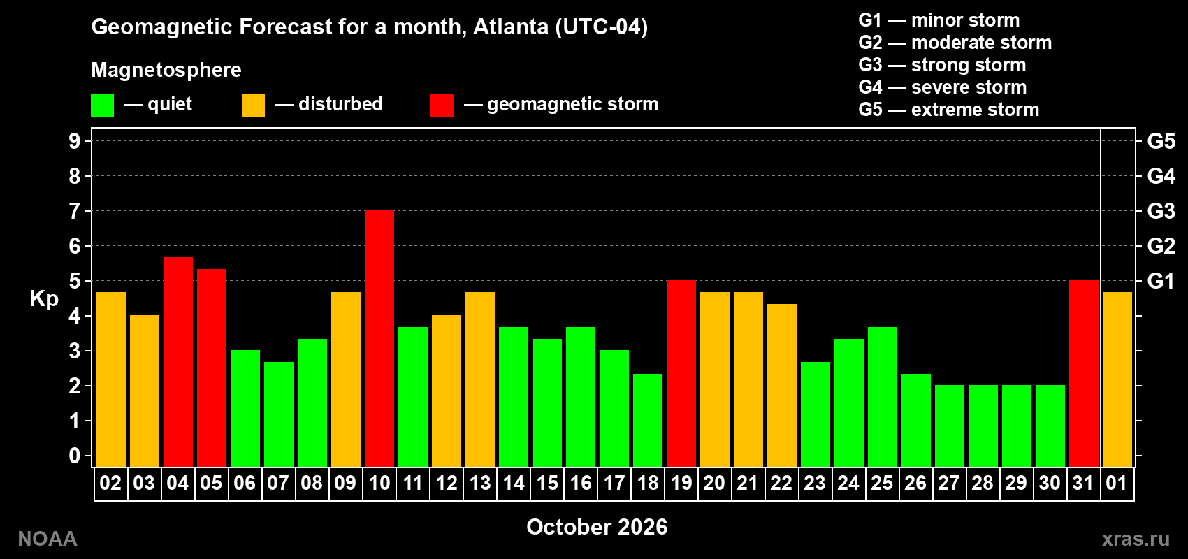 Geomagnetic index Kp forecast for the next month