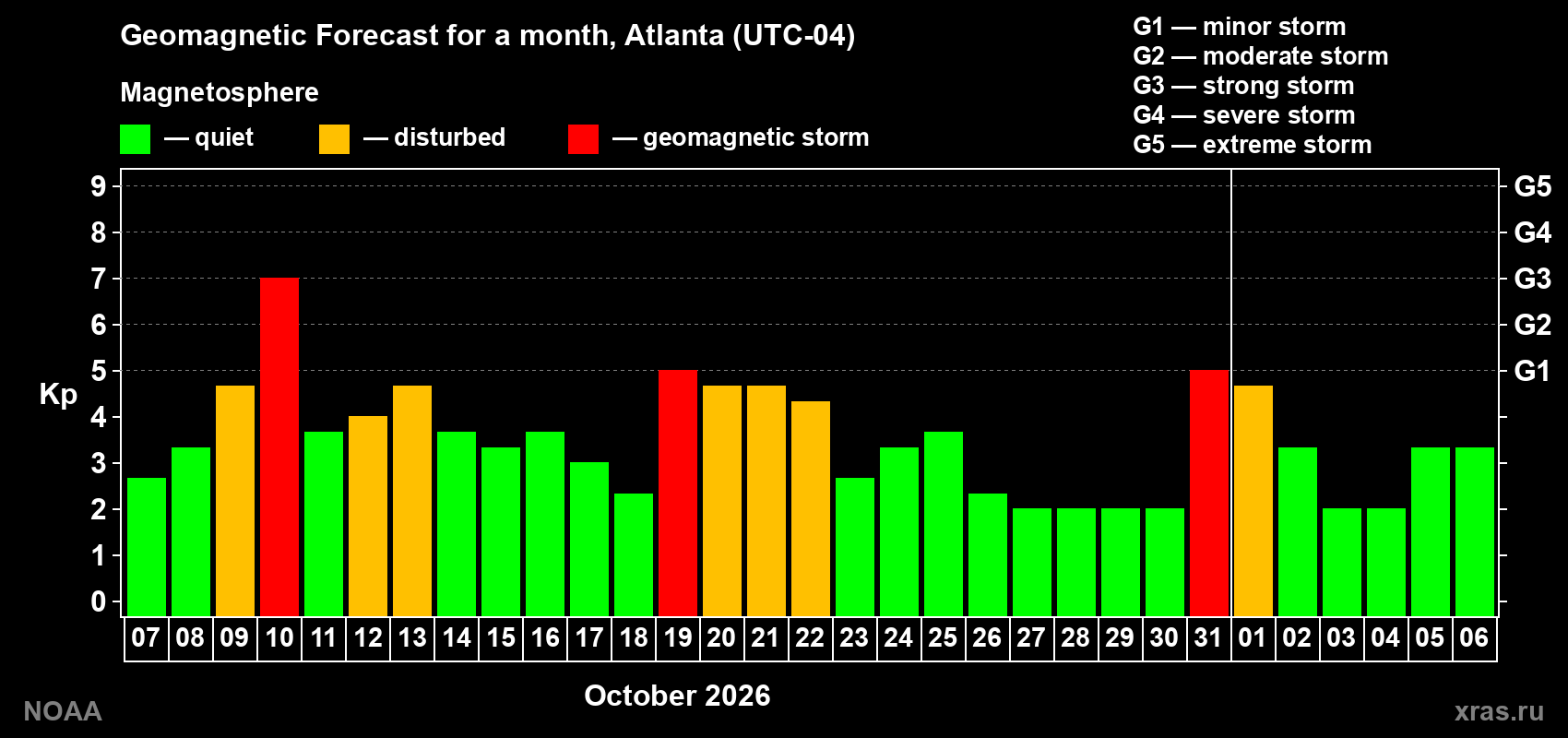 Geomagnetic index Kp forecast for the next month