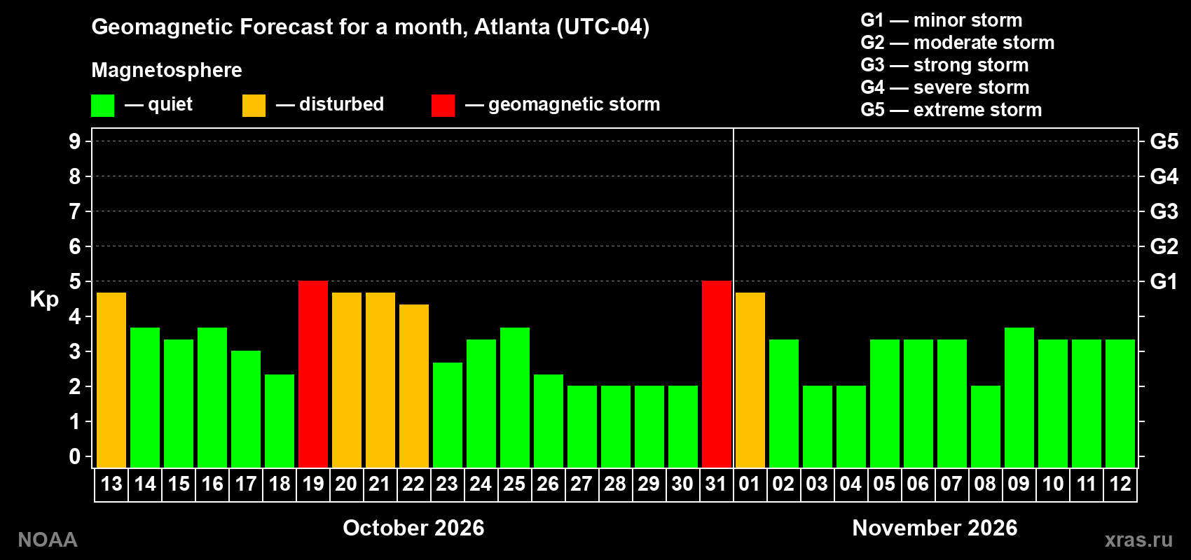 Geomagnetic index Kp forecast for the next month