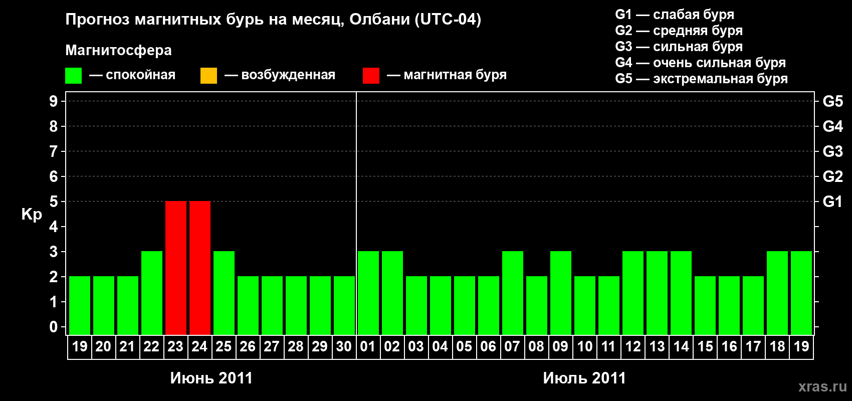 Прогноз максимального суточного геомагнитного индекса Kp на <b>1 месяц</b> (31 день) <b>с 19 июня по 19 июля 2011 г</b>