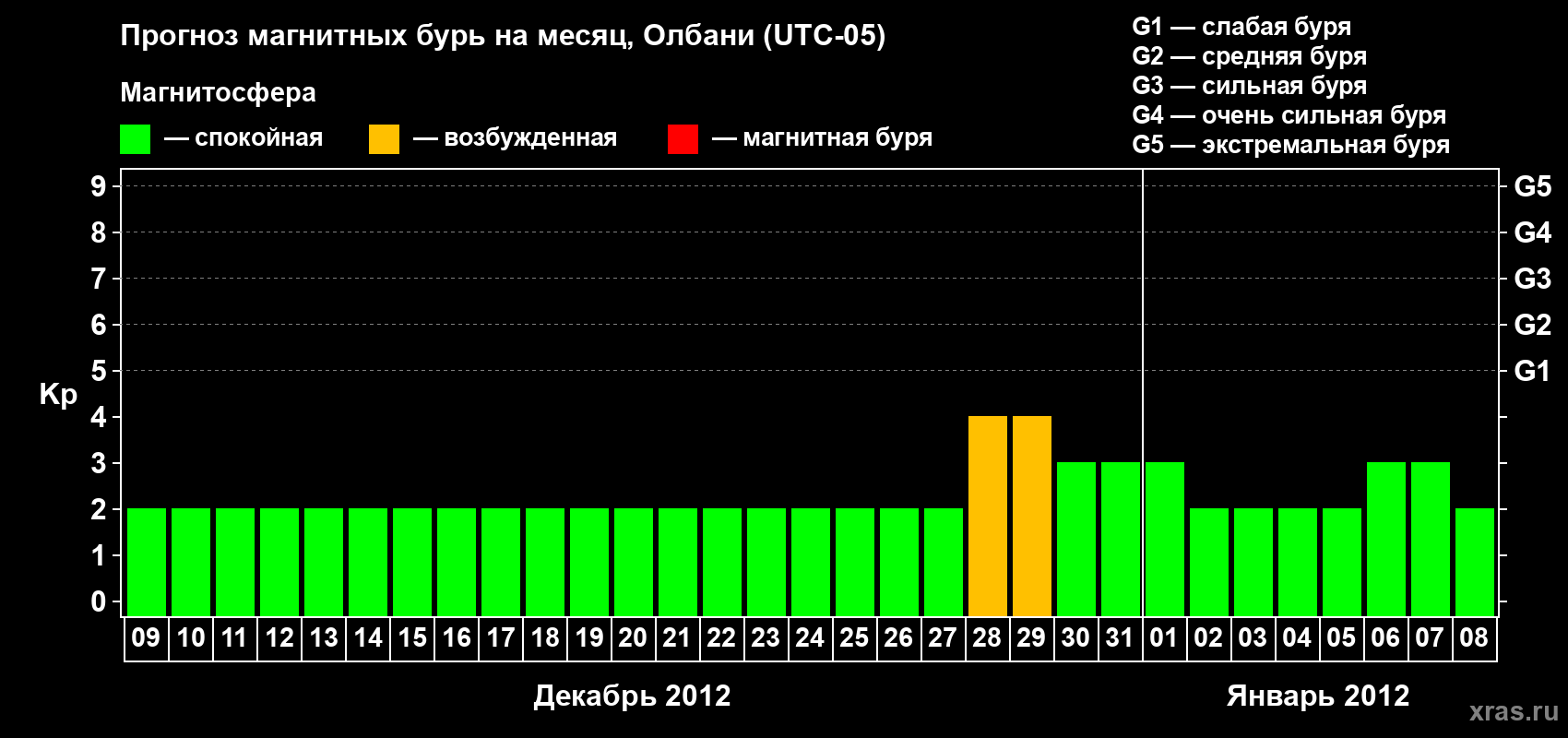 Прогноз максимального суточного геомагнитного индекса Kp на <b>1 месяц</b> (31 день) <b>с 09 декабря 2011 г по 08 января 2012 г</b>