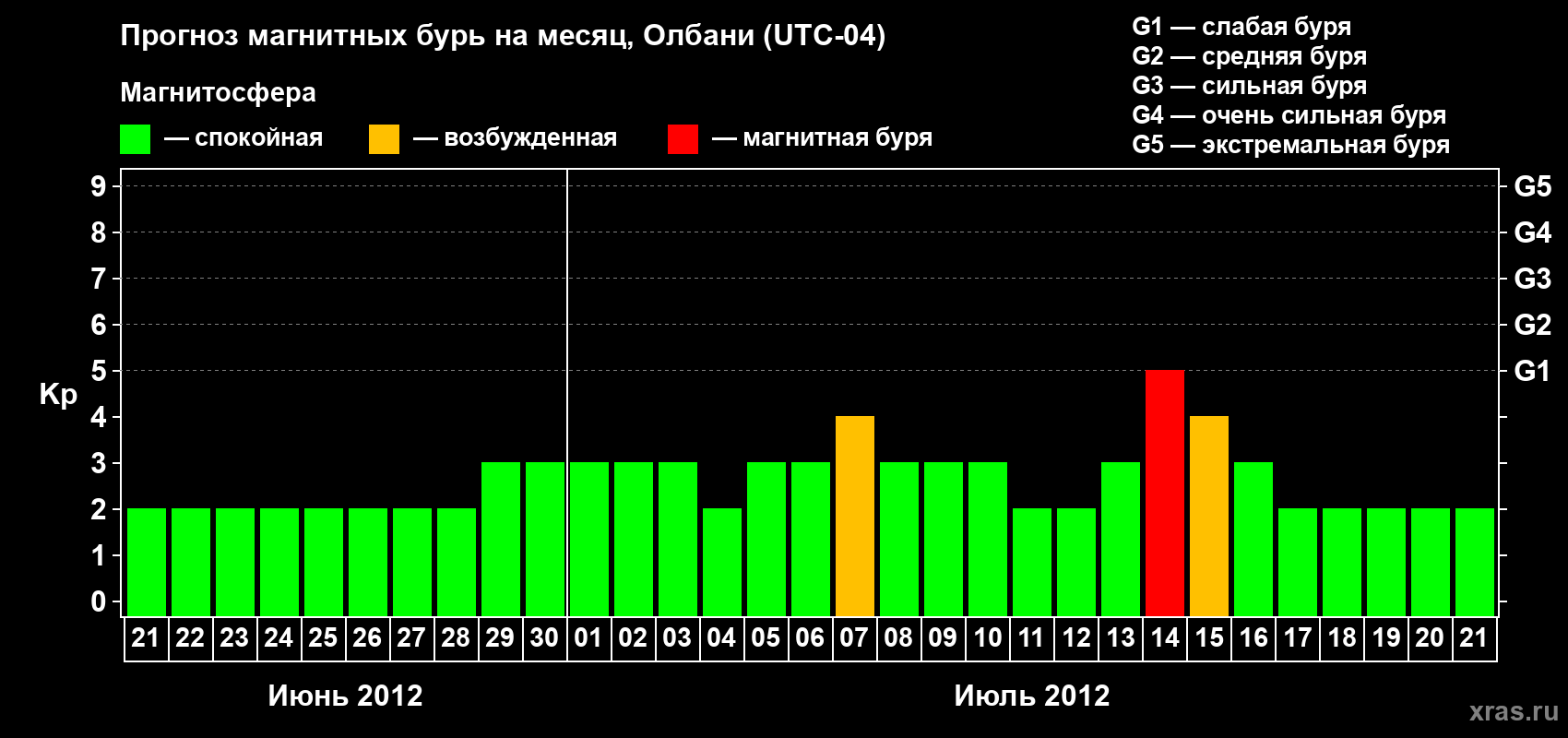 Прогноз максимального суточного геомагнитного индекса Kp на <b>1 месяц</b> (31 день) <b>с 21 июня по 21 июля 2012 г</b>