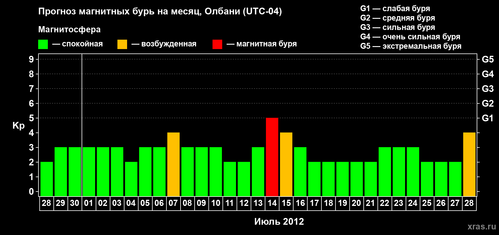 Прогноз максимального суточного геомагнитного индекса Kp на <b>1 месяц</b> (31 день) <b>с 28 июня по 28 июля 2012 г</b>