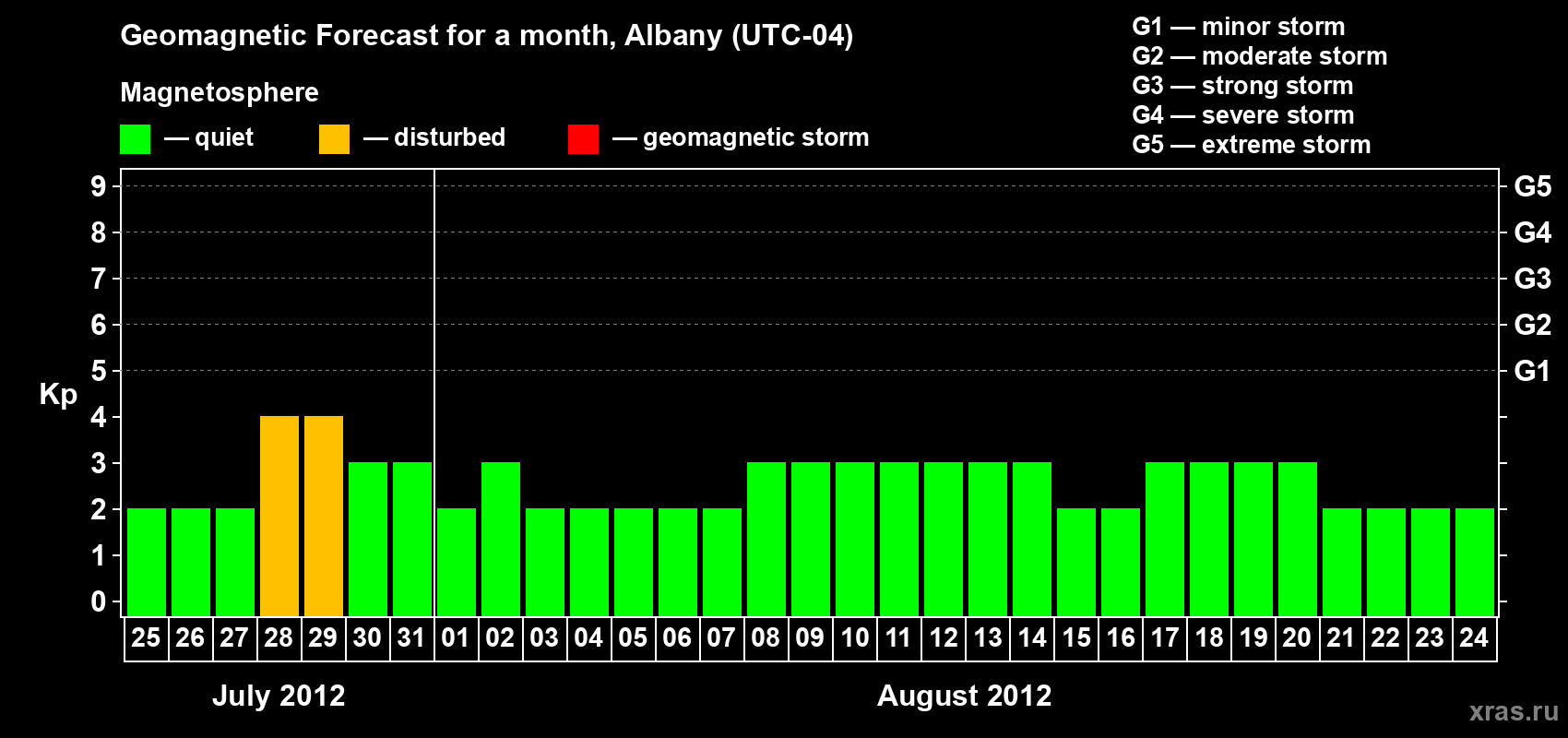 Forecast of the daily maximal value of geomagnetic index Kp for <b>1 month</b> (31 days) <b>from Jul 25, 2012 to Aug 24, 2012</b>