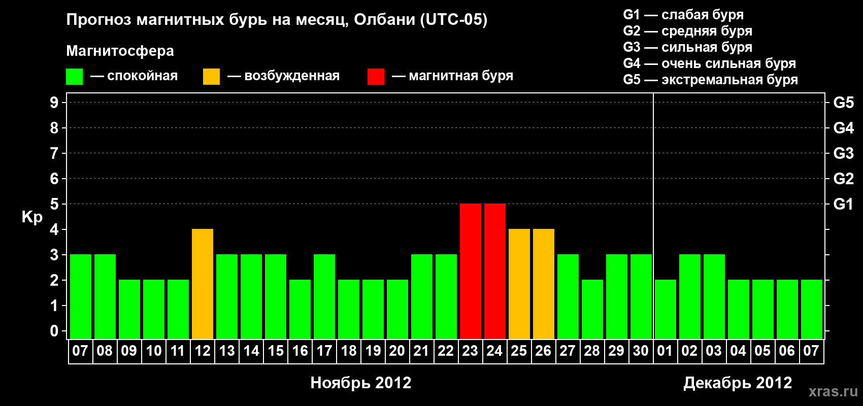 Прогноз максимального суточного геомагнитного индекса Kp на <b>1 месяц</b> (31 день) <b>с 07 ноября по 07 декабря 2012 г</b>