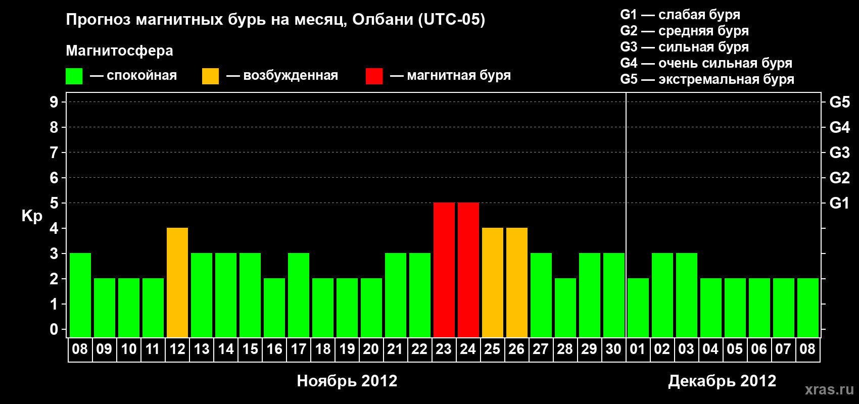 Прогноз максимального суточного геомагнитного индекса Kp на <b>1 месяц</b> (31 день) <b>с 08 ноября по 08 декабря 2012 г</b>