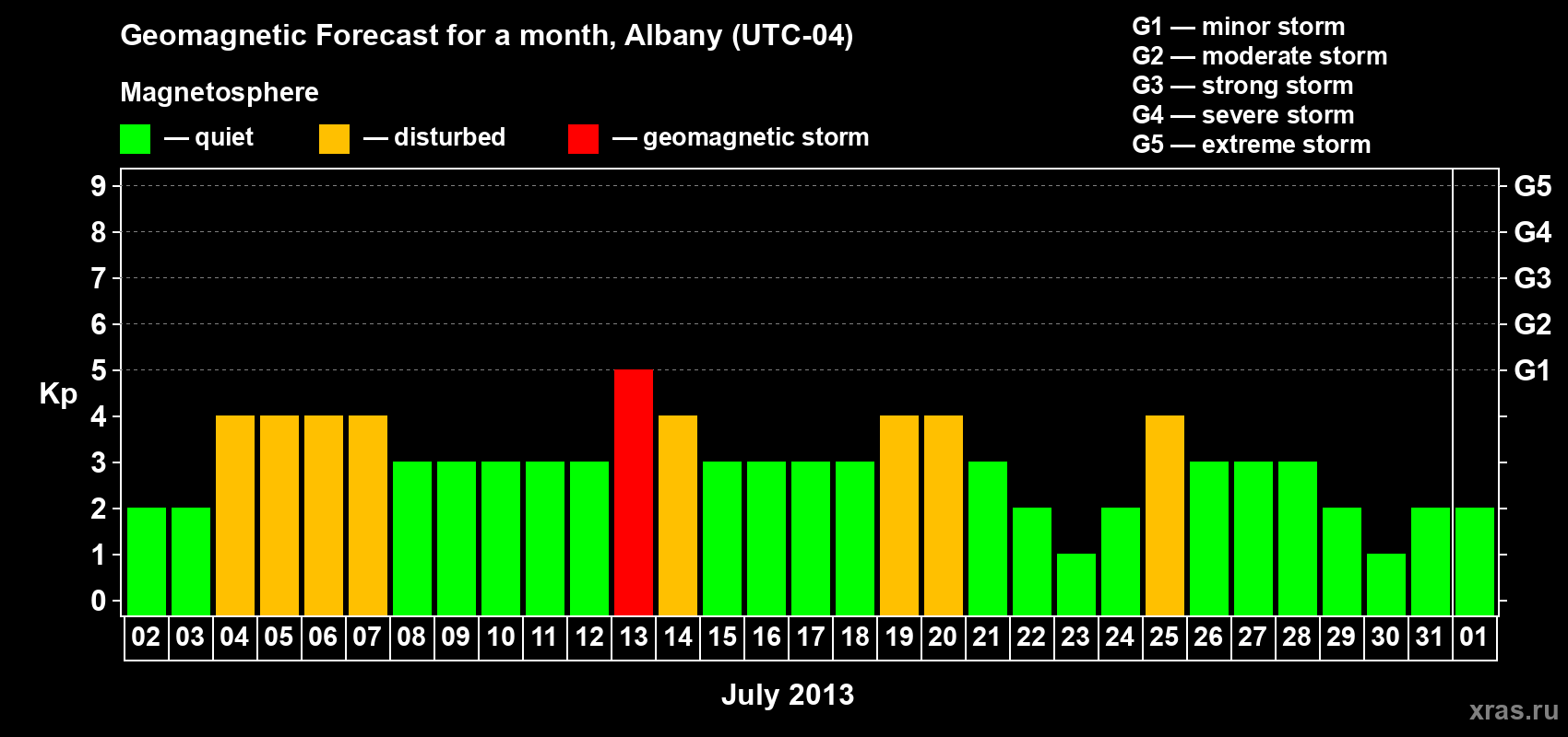 Forecast of the daily maximal value of geomagnetic index Kp for <b>1 month</b> (31 days) <b>from Jul 02, 2013 to Aug 01, 2013</b>