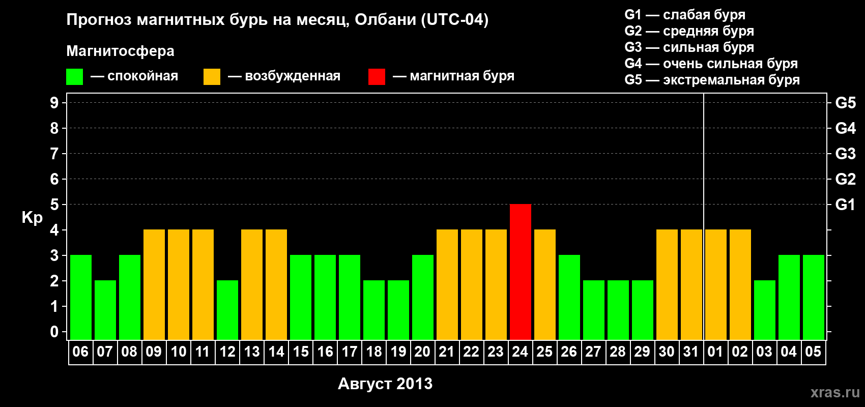 Прогноз максимального суточного геомагнитного индекса Kp на <b>1 месяц</b> (31 день) <b>с 06 августа по 05 сентября 2013 г</b>