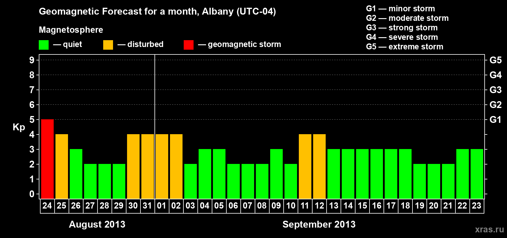 Forecast of the daily maximal value of geomagnetic index Kp for <b>1 month</b> (31 days) <b>from Aug 24, 2013 to Sep 23, 2013</b>