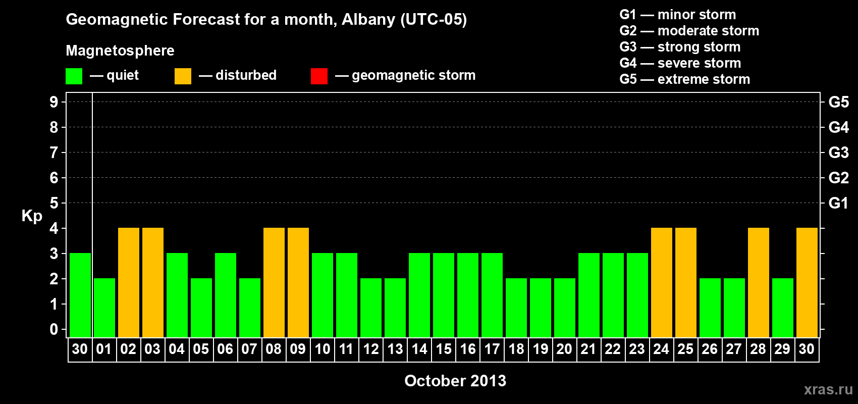Forecast of the daily maximal value of geomagnetic index Kp for <b>1 month</b> (31 days) <b>from Sep 30, 2013 to Oct 30, 2013</b>