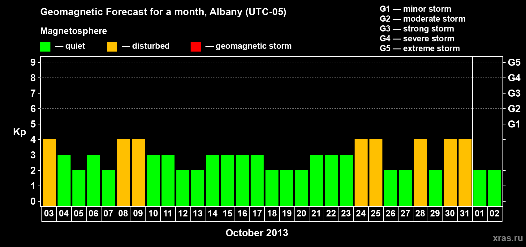 Forecast of the daily maximal value of geomagnetic index Kp for <b>1 month</b> (31 days) <b>from Oct 03, 2013 to Nov 02, 2013</b>