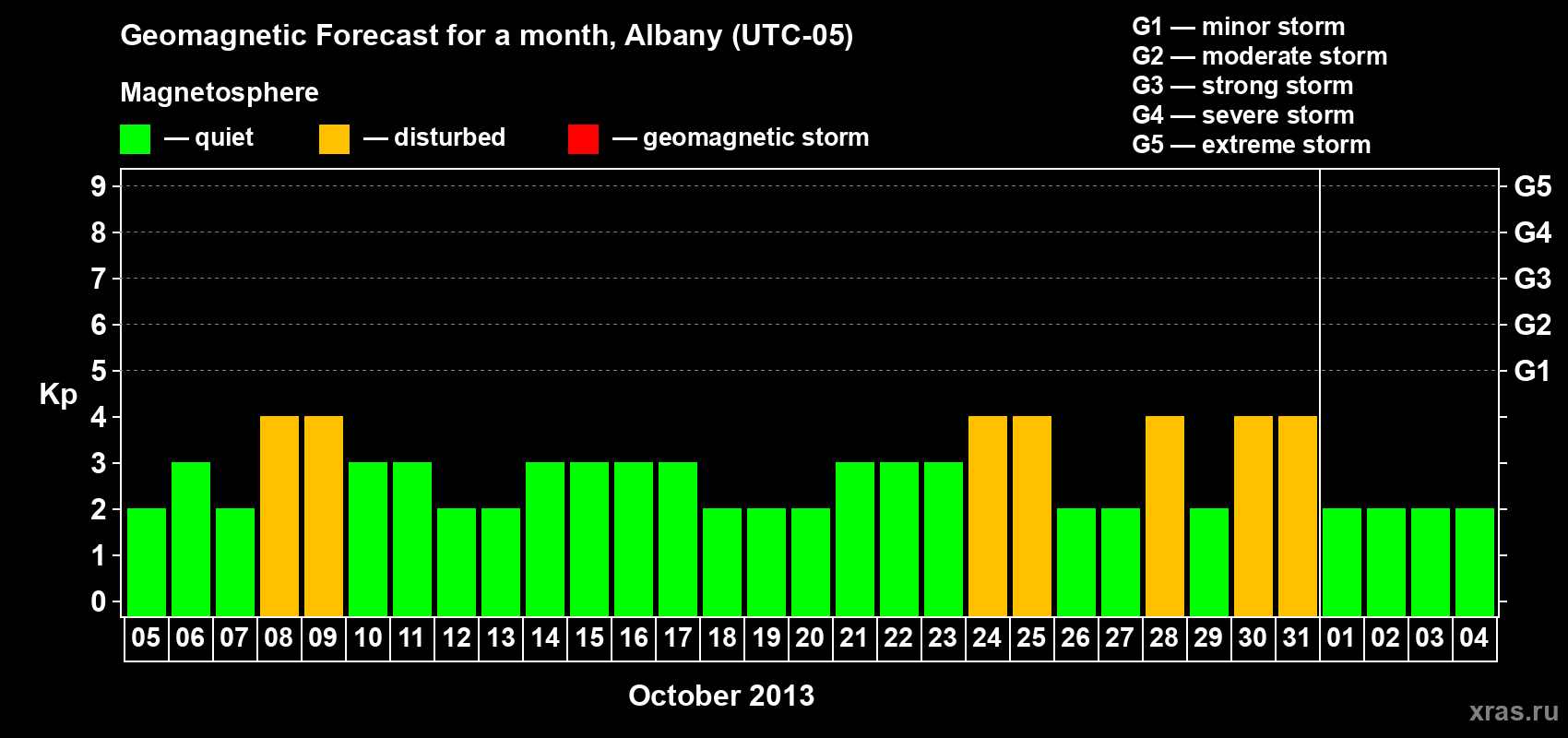 Forecast of the daily maximal value of geomagnetic index Kp for <b>1 month</b> (31 days) <b>from Oct 05, 2013 to Nov 04, 2013</b>